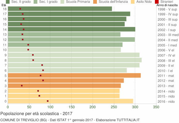Grafico Popolazione in età scolastica - Treviglio 2017