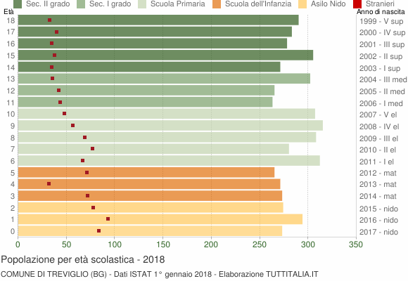 Grafico Popolazione in età scolastica - Treviglio 2018
