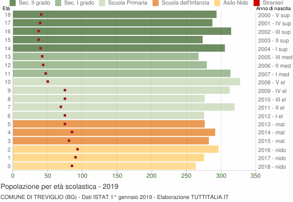 Grafico Popolazione in età scolastica - Treviglio 2019