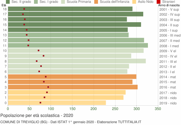 Grafico Popolazione in età scolastica - Treviglio 2020