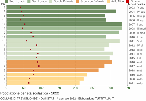 Grafico Popolazione in età scolastica - Treviglio 2022