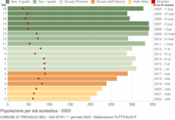 Grafico Popolazione in età scolastica - Treviglio 2023