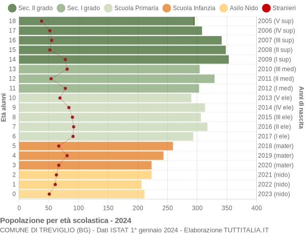 Grafico Popolazione in età scolastica - Treviglio 2024