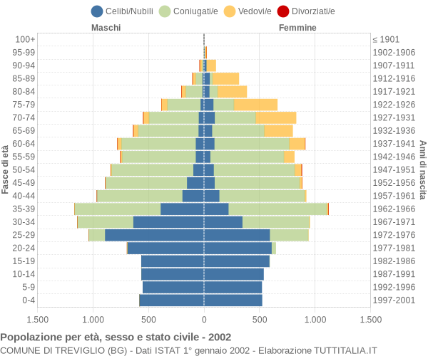 Grafico Popolazione per età, sesso e stato civile Comune di Treviglio (BG)