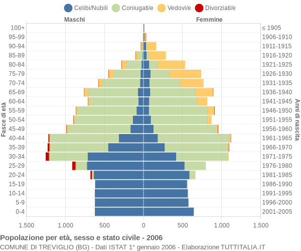 Grafico Popolazione per età, sesso e stato civile Comune di Treviglio (BG)