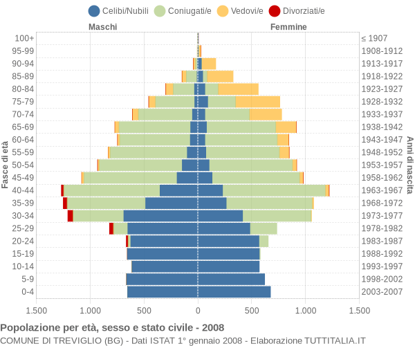 Grafico Popolazione per età, sesso e stato civile Comune di Treviglio (BG)