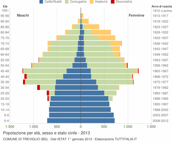 Grafico Popolazione per età, sesso e stato civile Comune di Treviglio (BG)