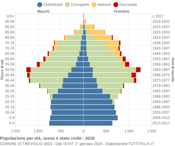 Grafico Popolazione per età, sesso e stato civile Comune di Treviglio (BG)