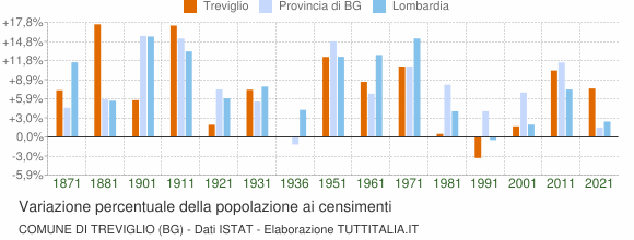 Grafico variazione percentuale della popolazione Comune di Treviglio (BG)