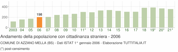 Grafico andamento popolazione stranieri Comune di Azzano Mella (BS)