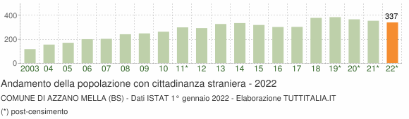 Grafico andamento popolazione stranieri Comune di Azzano Mella (BS)