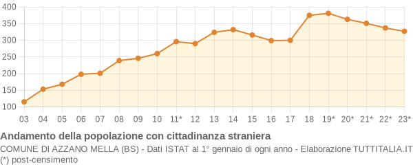 Andamento popolazione stranieri Comune di Azzano Mella (BS)