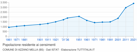 Grafico andamento storico popolazione Comune di Azzano Mella (BS)