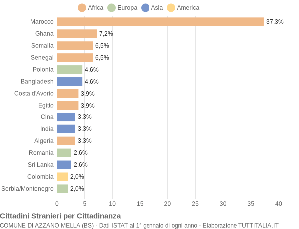 Grafico cittadinanza stranieri - Azzano Mella 2004