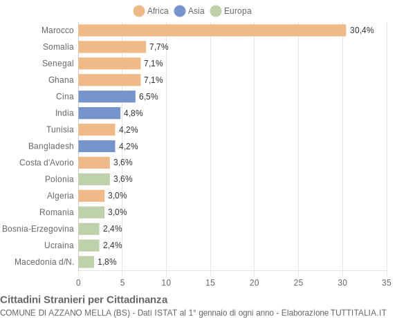 Grafico cittadinanza stranieri - Azzano Mella 2005