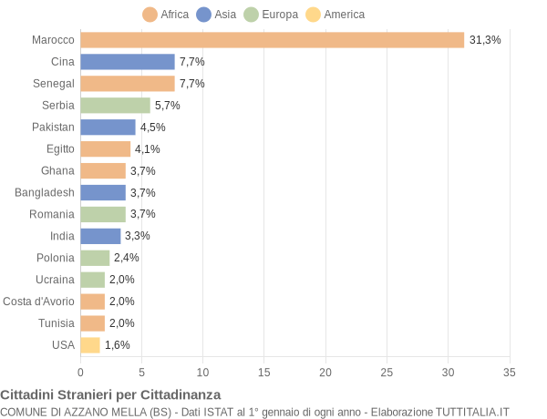 Grafico cittadinanza stranieri - Azzano Mella 2009