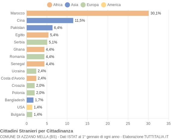 Grafico cittadinanza stranieri - Azzano Mella 2011