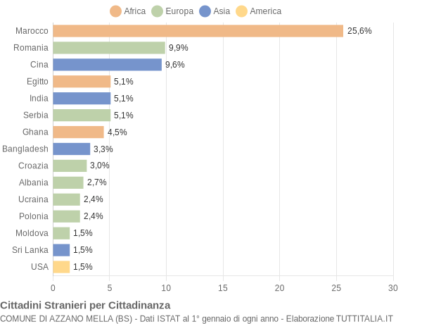 Grafico cittadinanza stranieri - Azzano Mella 2014