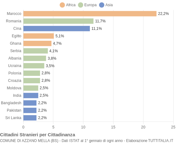 Grafico cittadinanza stranieri - Azzano Mella 2015