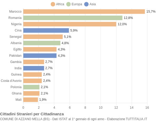 Grafico cittadinanza stranieri - Azzano Mella 2018