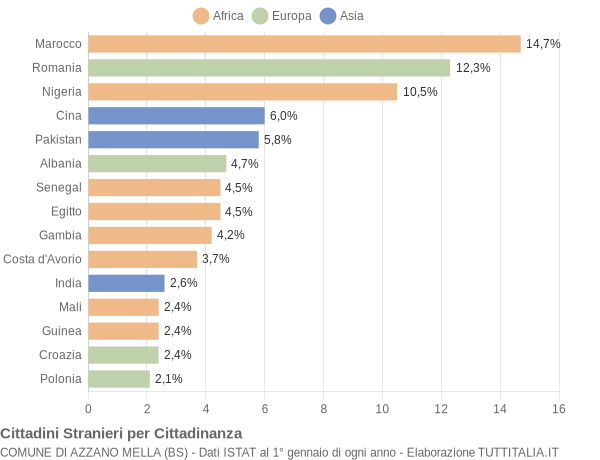 Grafico cittadinanza stranieri - Azzano Mella 2019