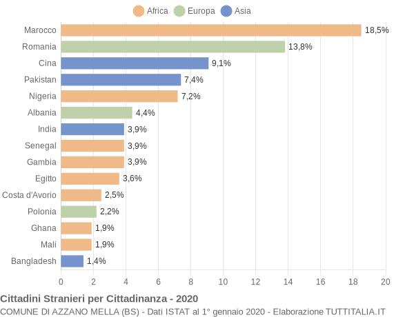 Grafico cittadinanza stranieri - Azzano Mella 2020