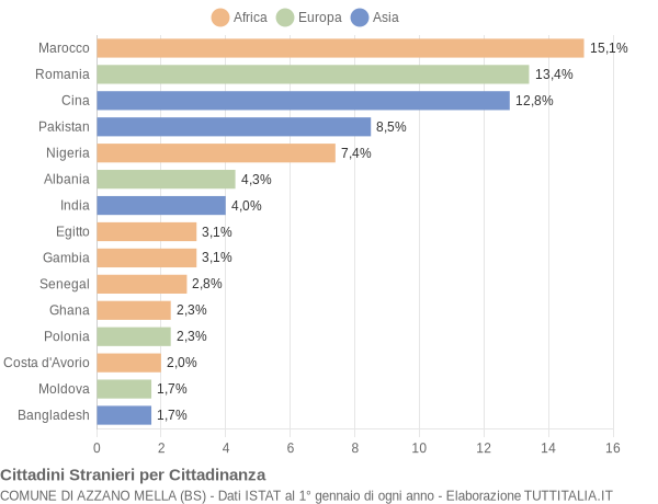 Grafico cittadinanza stranieri - Azzano Mella 2021