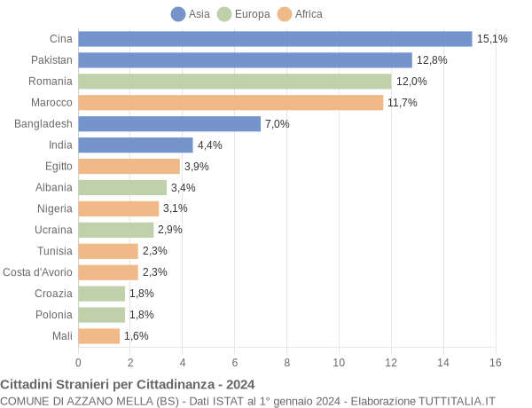 Grafico cittadinanza stranieri - Azzano Mella 2024