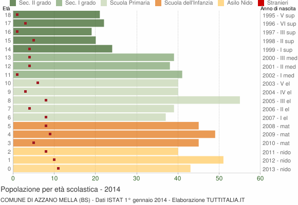 Grafico Popolazione in età scolastica - Azzano Mella 2014