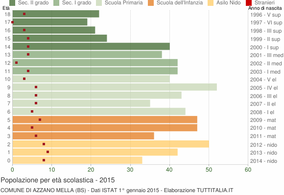 Grafico Popolazione in età scolastica - Azzano Mella 2015