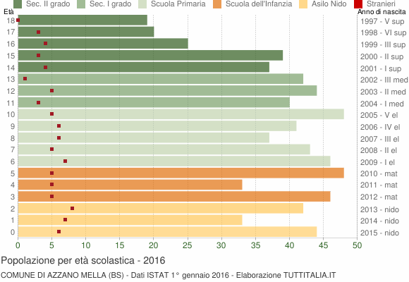 Grafico Popolazione in età scolastica - Azzano Mella 2016