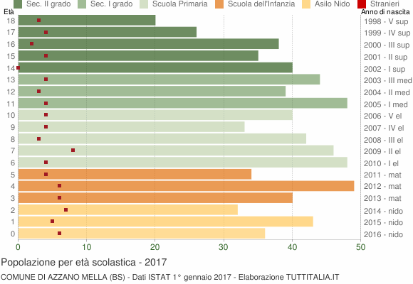 Grafico Popolazione in età scolastica - Azzano Mella 2017