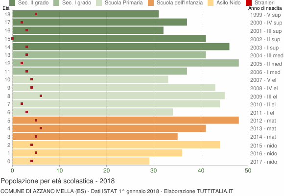 Grafico Popolazione in età scolastica - Azzano Mella 2018