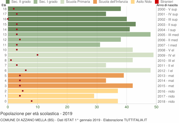 Grafico Popolazione in età scolastica - Azzano Mella 2019