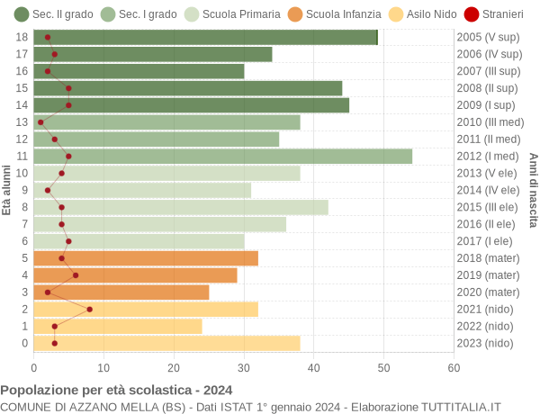 Grafico Popolazione in età scolastica - Azzano Mella 2024