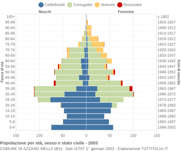 Grafico Popolazione per età, sesso e stato civile Comune di Azzano Mella (BS)