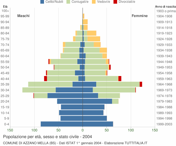 Grafico Popolazione per età, sesso e stato civile Comune di Azzano Mella (BS)