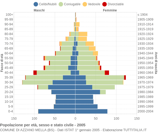 Grafico Popolazione per età, sesso e stato civile Comune di Azzano Mella (BS)