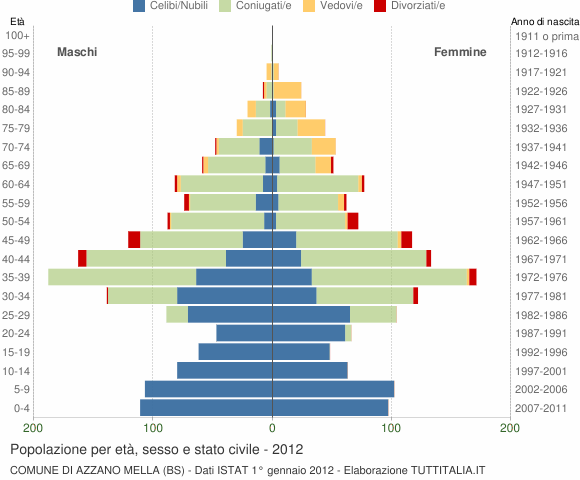Grafico Popolazione per età, sesso e stato civile Comune di Azzano Mella (BS)