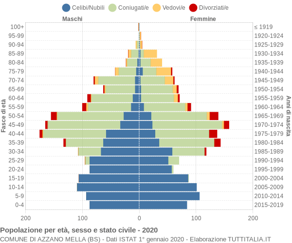 Grafico Popolazione per età, sesso e stato civile Comune di Azzano Mella (BS)