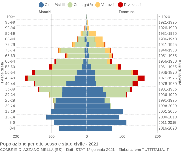 Grafico Popolazione per età, sesso e stato civile Comune di Azzano Mella (BS)
