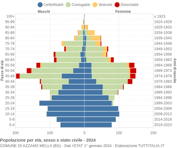 Grafico Popolazione per età, sesso e stato civile Comune di Azzano Mella (BS)