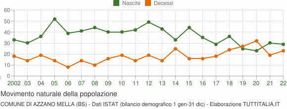 Grafico movimento naturale della popolazione Comune di Azzano Mella (BS)