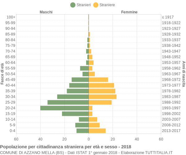 Grafico cittadini stranieri - Azzano Mella 2018