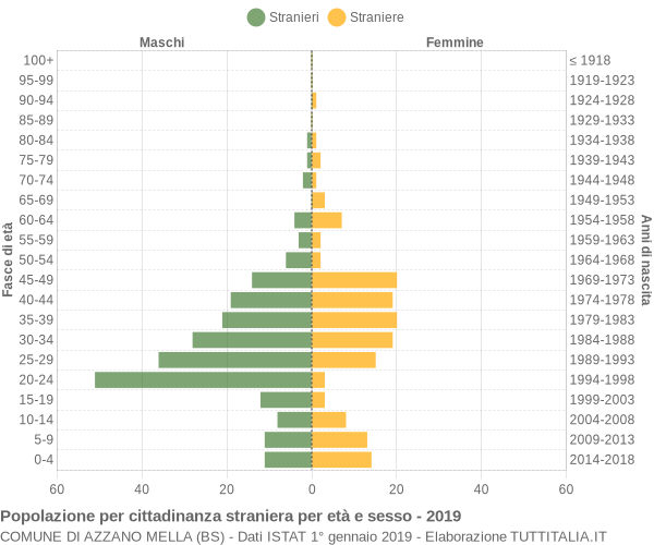 Grafico cittadini stranieri - Azzano Mella 2019