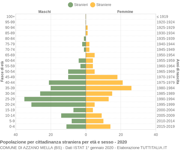 Grafico cittadini stranieri - Azzano Mella 2020