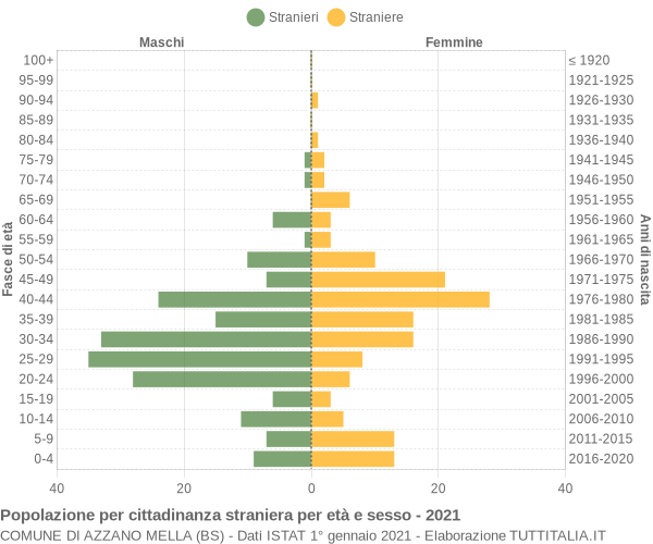 Grafico cittadini stranieri - Azzano Mella 2021