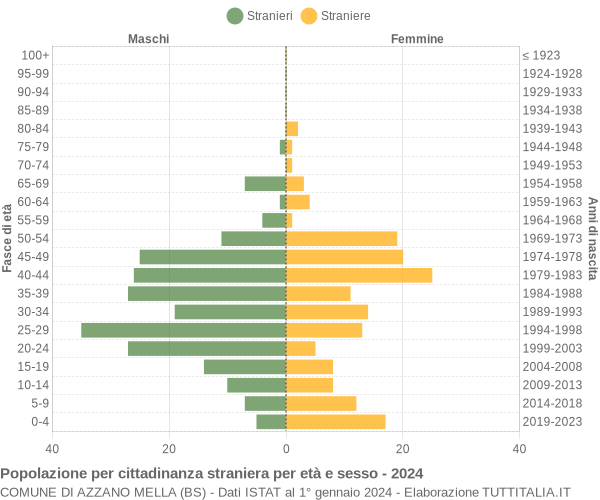 Grafico cittadini stranieri - Azzano Mella 2024