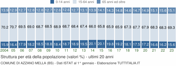 Grafico struttura della popolazione Comune di Azzano Mella (BS)