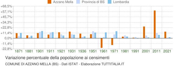Grafico variazione percentuale della popolazione Comune di Azzano Mella (BS)